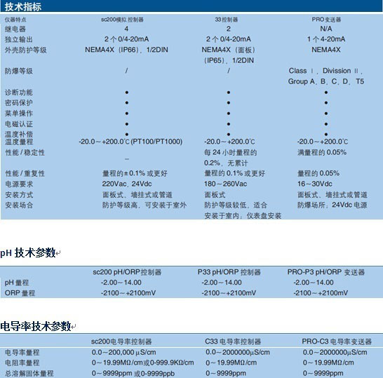 哈西在線儀表 pH、電導率、溶解氧儀